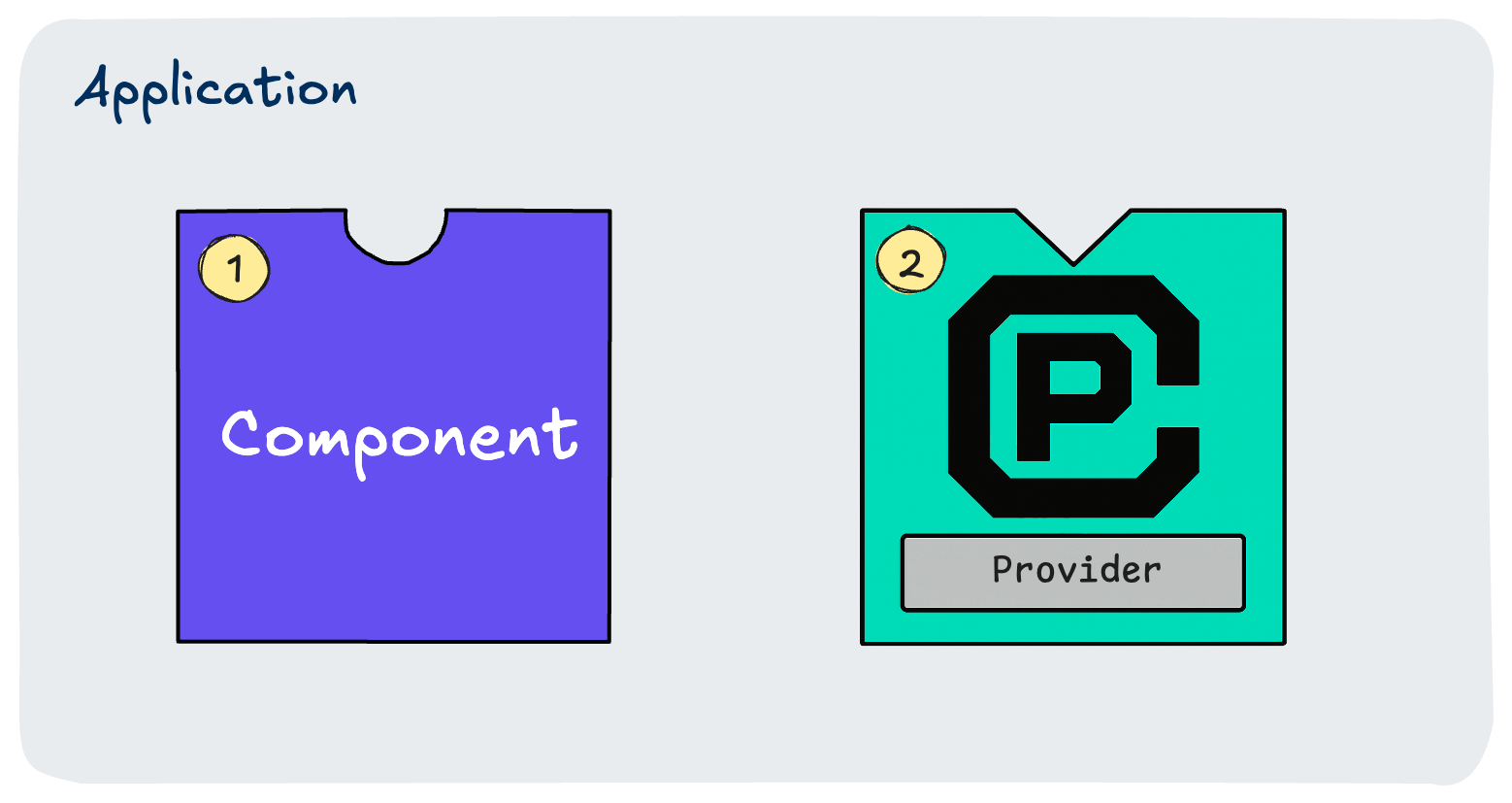 Simple diagram of application, comprised of component and provider